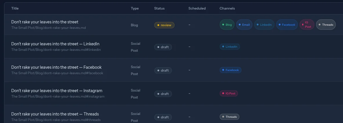 Postwright's Content view showing one blog post, “Don’t rake your leaves into the street,” listed with its LinkedIn, Facebook, Instagram, and Threads companions, each its own row with its own status.